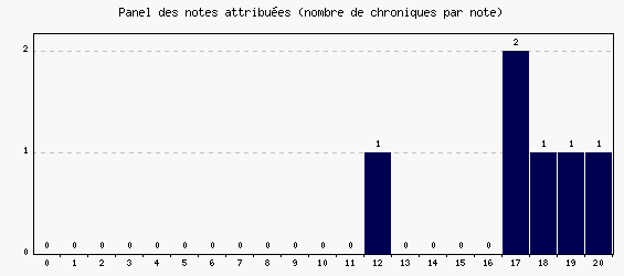 Panel des notes