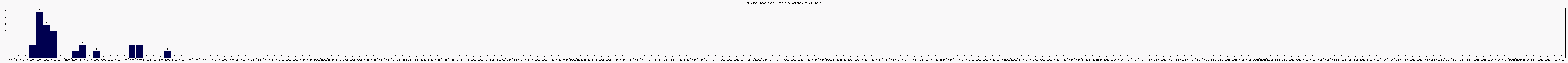 Activité chroniques