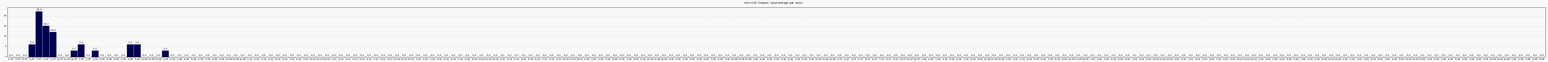 Activité globale