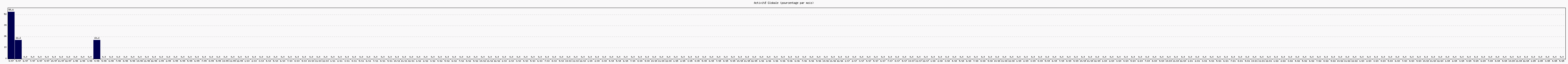 Activité globale