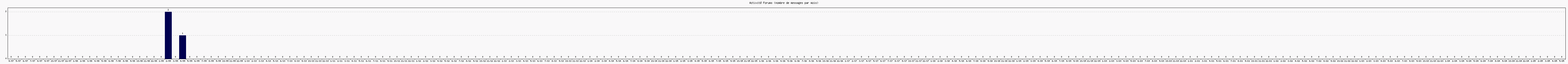 Activit forums