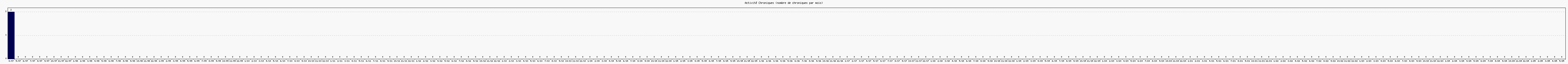 Activité chroniques