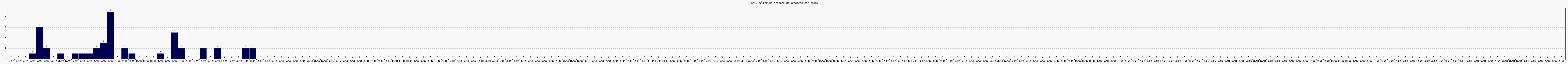 Activit forums