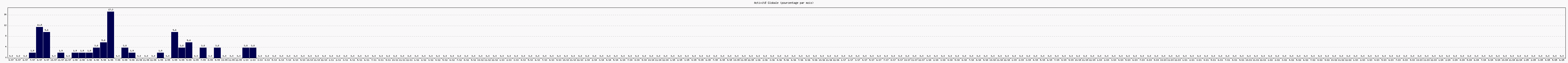 Activit globale