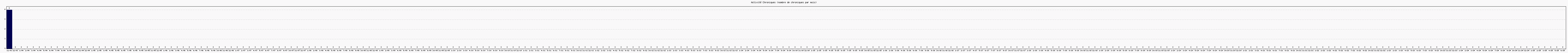 Activité chroniques