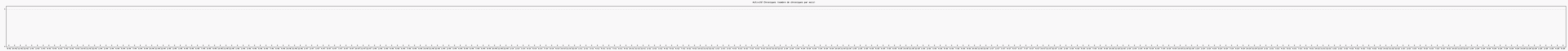 Activit chroniques
