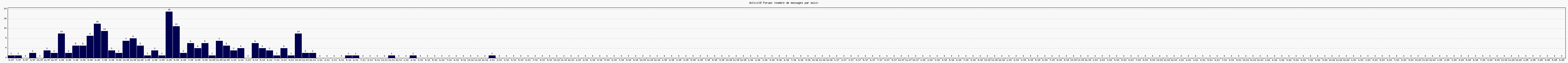 Activit forums