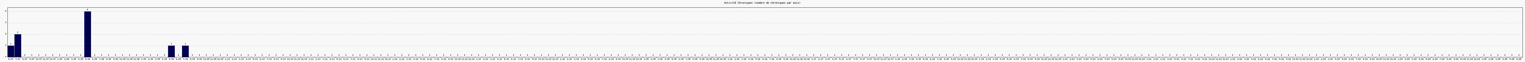 Activit chroniques