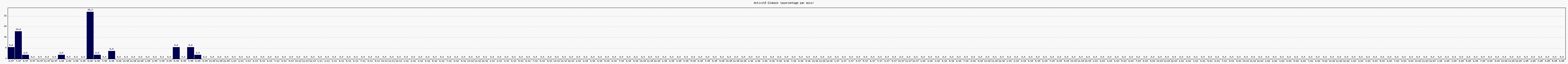 Activit globale