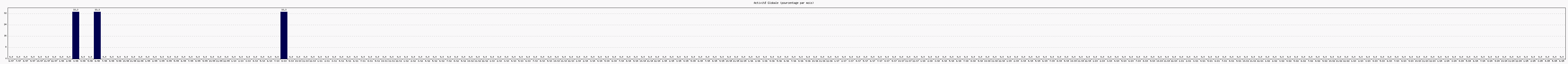 Activit globale