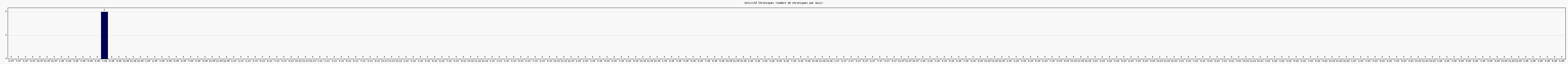 Activité chroniques