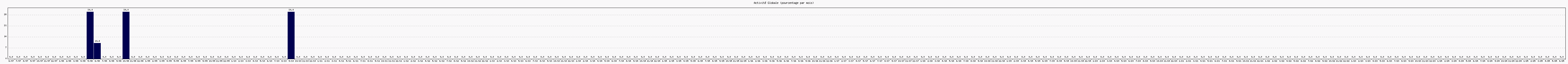 Activité globale