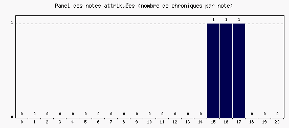 Panel des notes