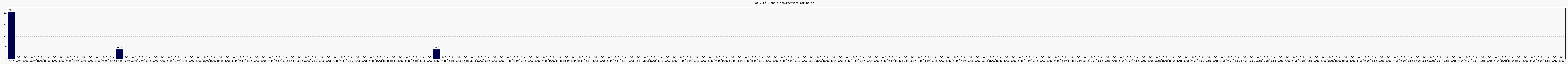 Activité globale