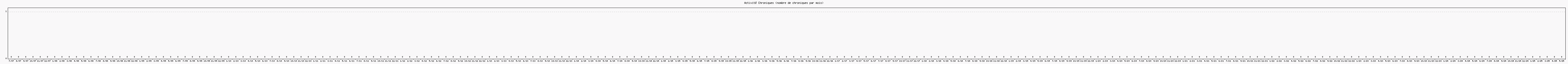 Activité chroniques