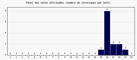 Panel des notes