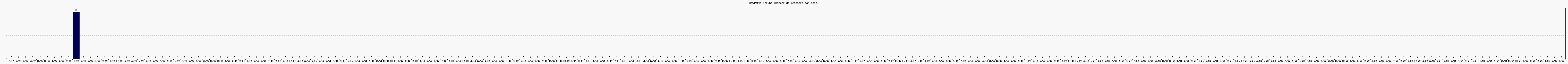 Activit forums
