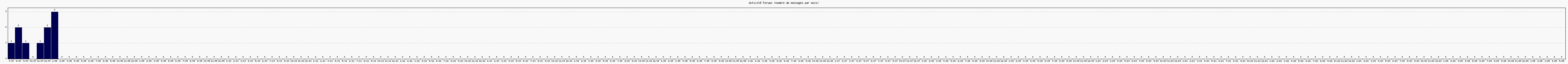 Activité forums