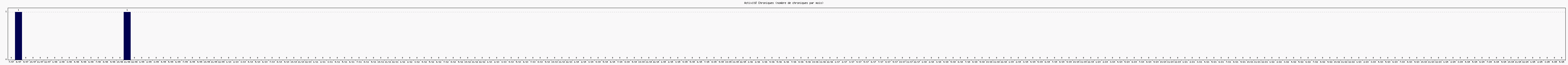 Activité chroniques