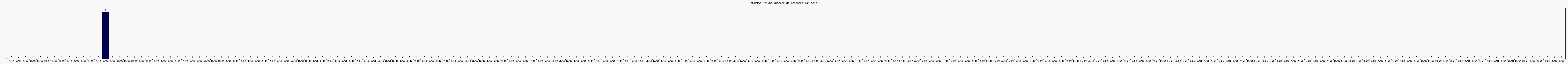 Activité forums