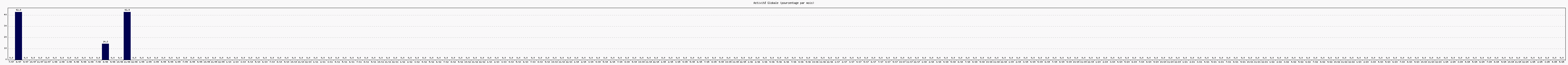 Activité globale