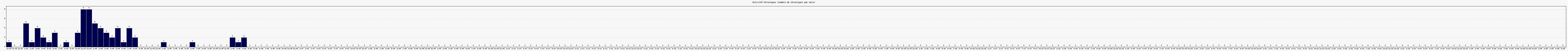 Activit chroniques