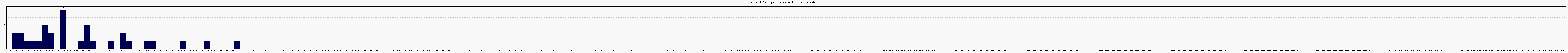 Activit chroniques