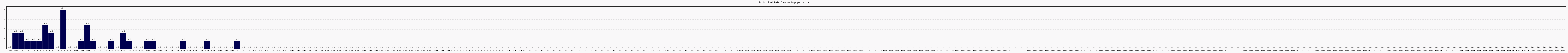 Activit globale