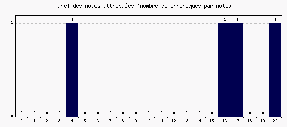 Panel des notes