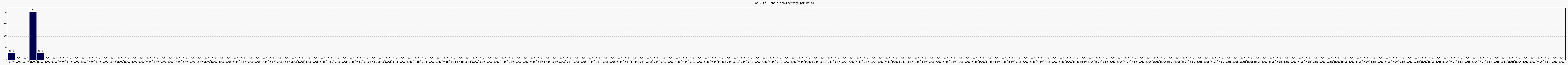 Activit globale