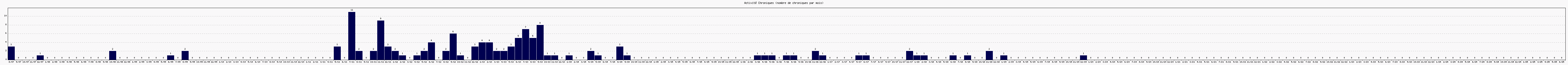 Activité chroniques