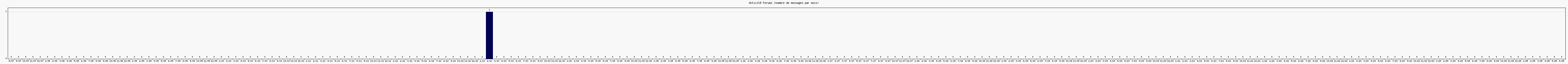 Activité forums