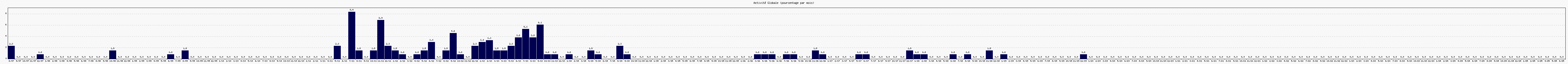 Activité globale