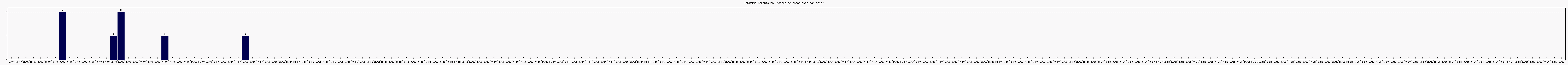 Activit chroniques