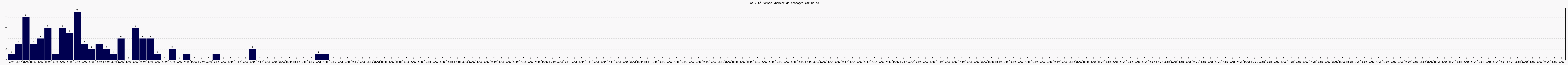 Activit forums