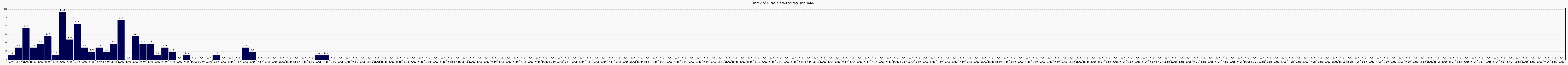 Activit globale