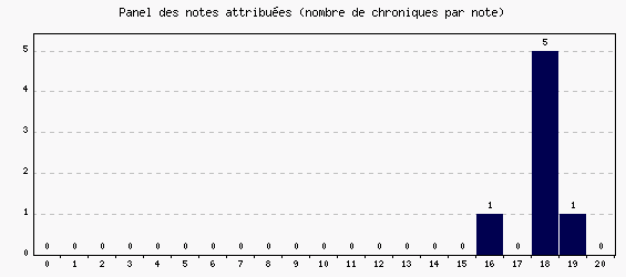 Panel des notes