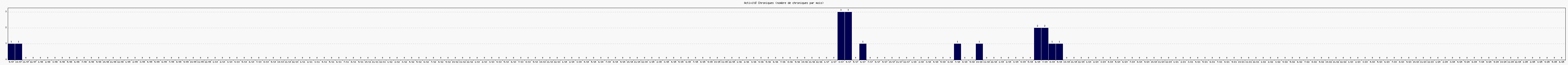 Activit chroniques