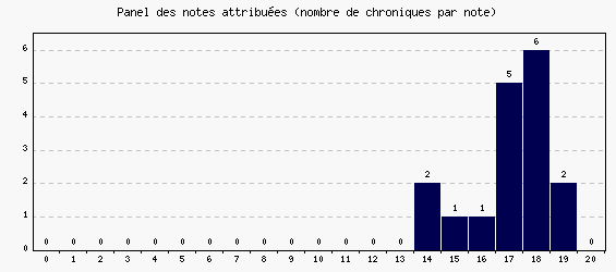 Panel des notes
