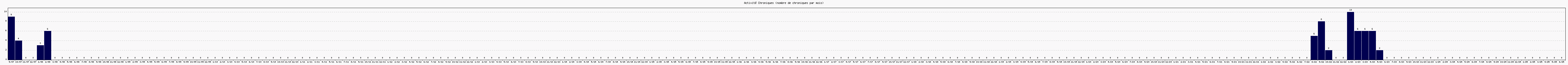 Activit chroniques