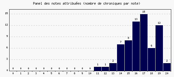 Panel des notes