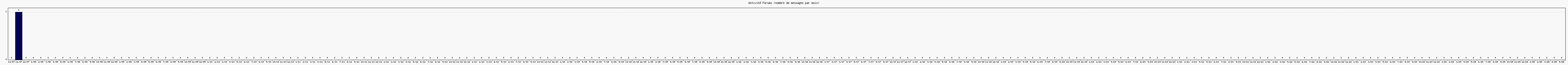 Activité forums