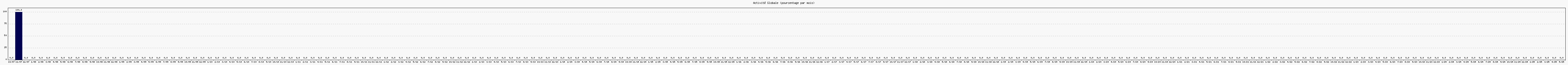 Activité globale