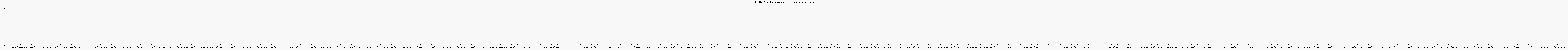 Activité chroniques