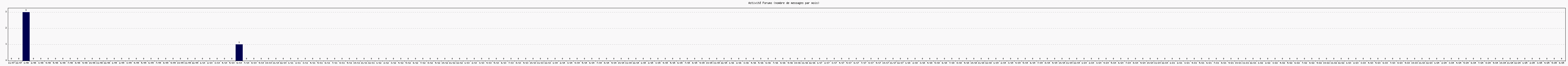 Activité forums