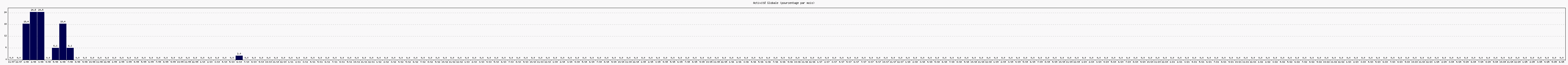 Activité globale