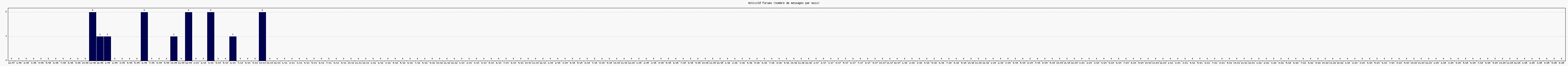 Activit forums