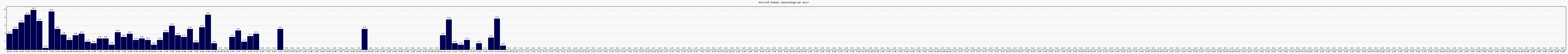 Activit globale