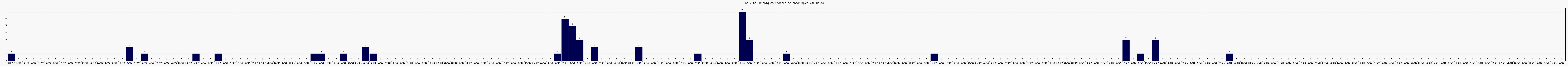 Activité chroniques