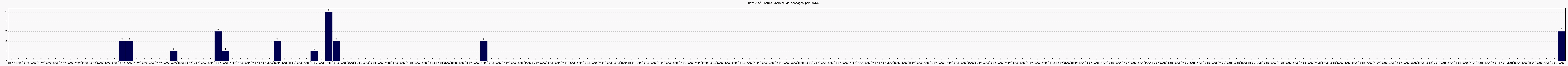 Activité forums